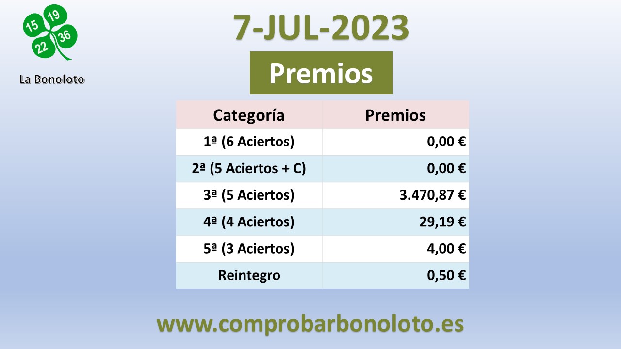 Escrutinio bonoloto del 07/07/2023