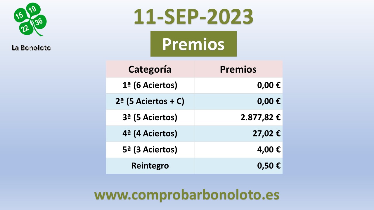 Escrutinio bonoloto del 11/09/2023