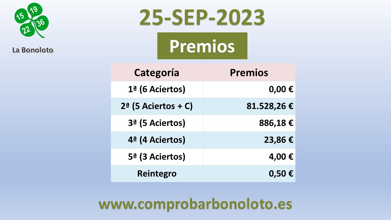 Escrutinio bonoloto del 25/09/2023